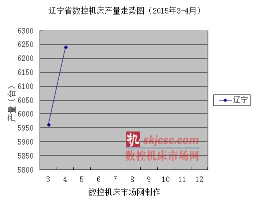辽宁省数控机床产量走势图（2015年3-4月）