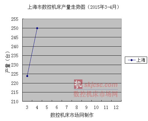 上海市数控机床产量走势图（2015年3月-4月）
