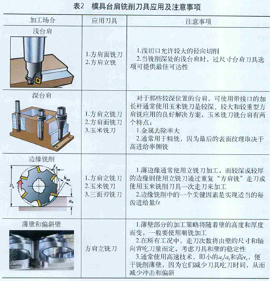 基于典型加工特征的模具铣刀的选用|中国机床