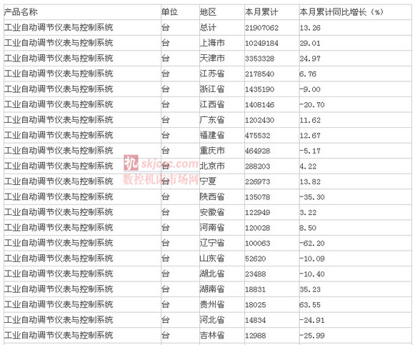 2015年1-5月生产工业自动调节仪表与控制系统