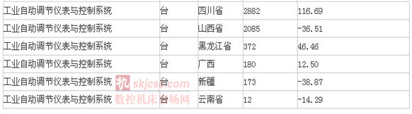 2015年1-5月生产工业自动调节仪表与控制系统