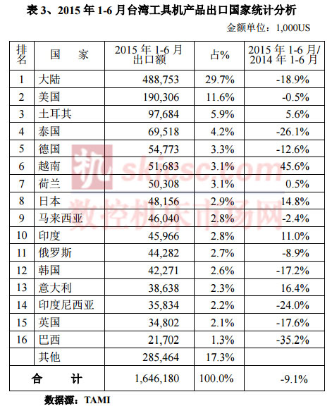 2015年1-6月台湾工具机产品出口国家统计分析