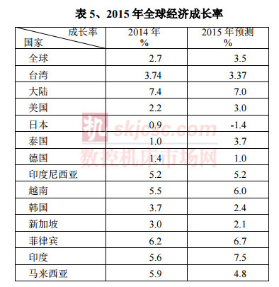 2015年全球经济成长率