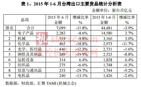 2015年1-6月台湾出口主要货品统计分析
