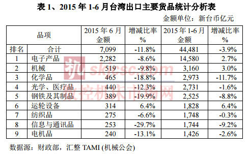 2015年1-6月台湾出口主要货品统计分析