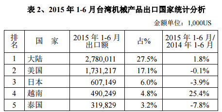 2015年1-6月台湾机械产品出口国家统计分析