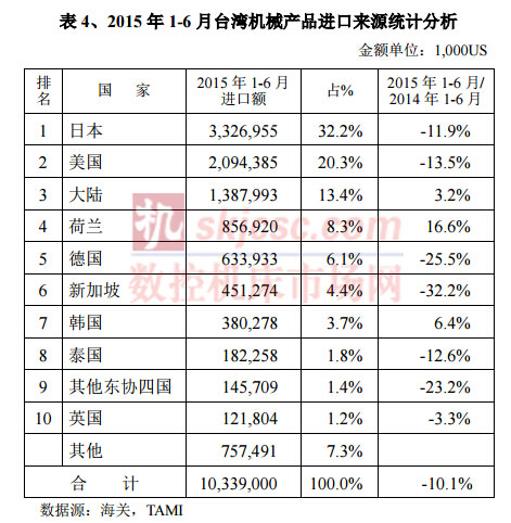 2015年1-6月台湾机械产品进口来源统计分析