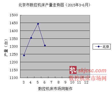 北京市数控机床产量走势图（2015年3-6月）