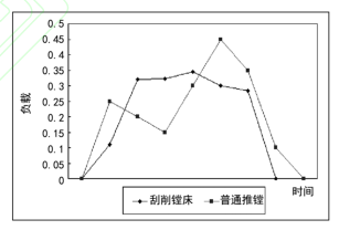 图 4 负载变化曲线图