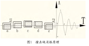 图1　撞击块消振原理