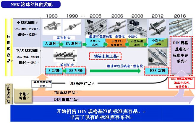NSK&ldquo;DIN规格基准标准库存滚珠丝杠&rdquo;销售开始