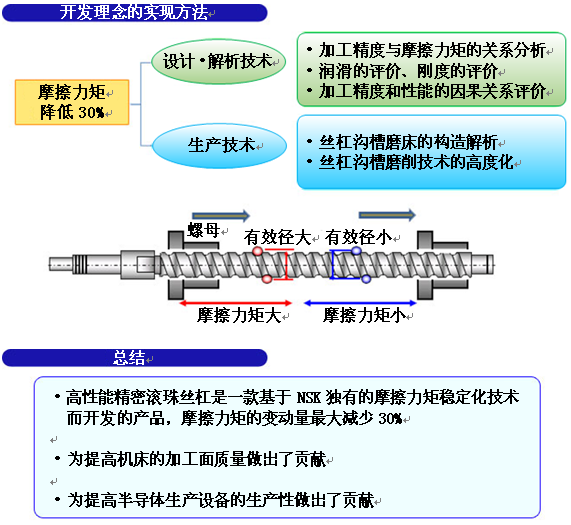 NSK正式发售“高性能精密滚珠丝杠”