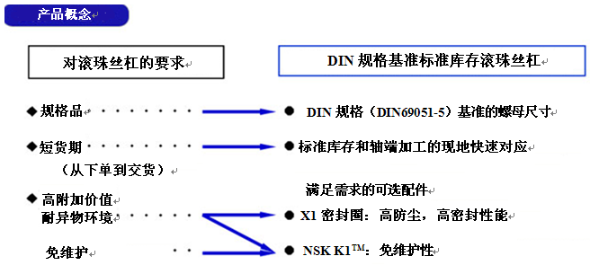 NSK “DIN规格基准 标准库存滚珠丝杠”正式发售