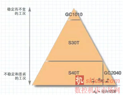 如何在钛合金铣削中获得高生产效率和高安全性 ? 如何在钛合金铣削中获得高生产效率和高安全性 ?