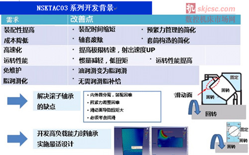 NSK成功扩大高载荷驱动用滚珠丝杠支撑轴承“NSKTAC03”尺寸范围