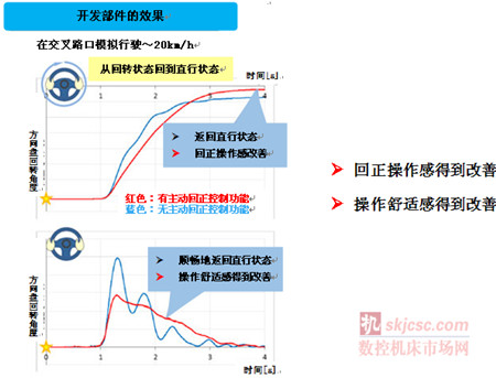 NSK成功开发带有主动回正控制功能的电动助力转向系统