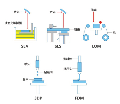 3D打印技术在汽车领域的应用