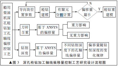 枪钻加工船用柴油机深孔时孔轴线偏移的机理与