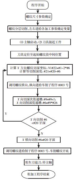 变导程螺杆加工的通用宏程序设计-数控机床市