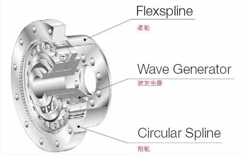 谐波减速器